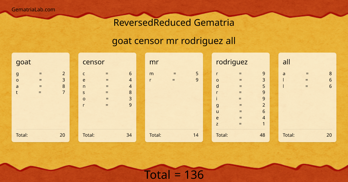 goat censor mr rodriguez all in reversedReduced Gematria